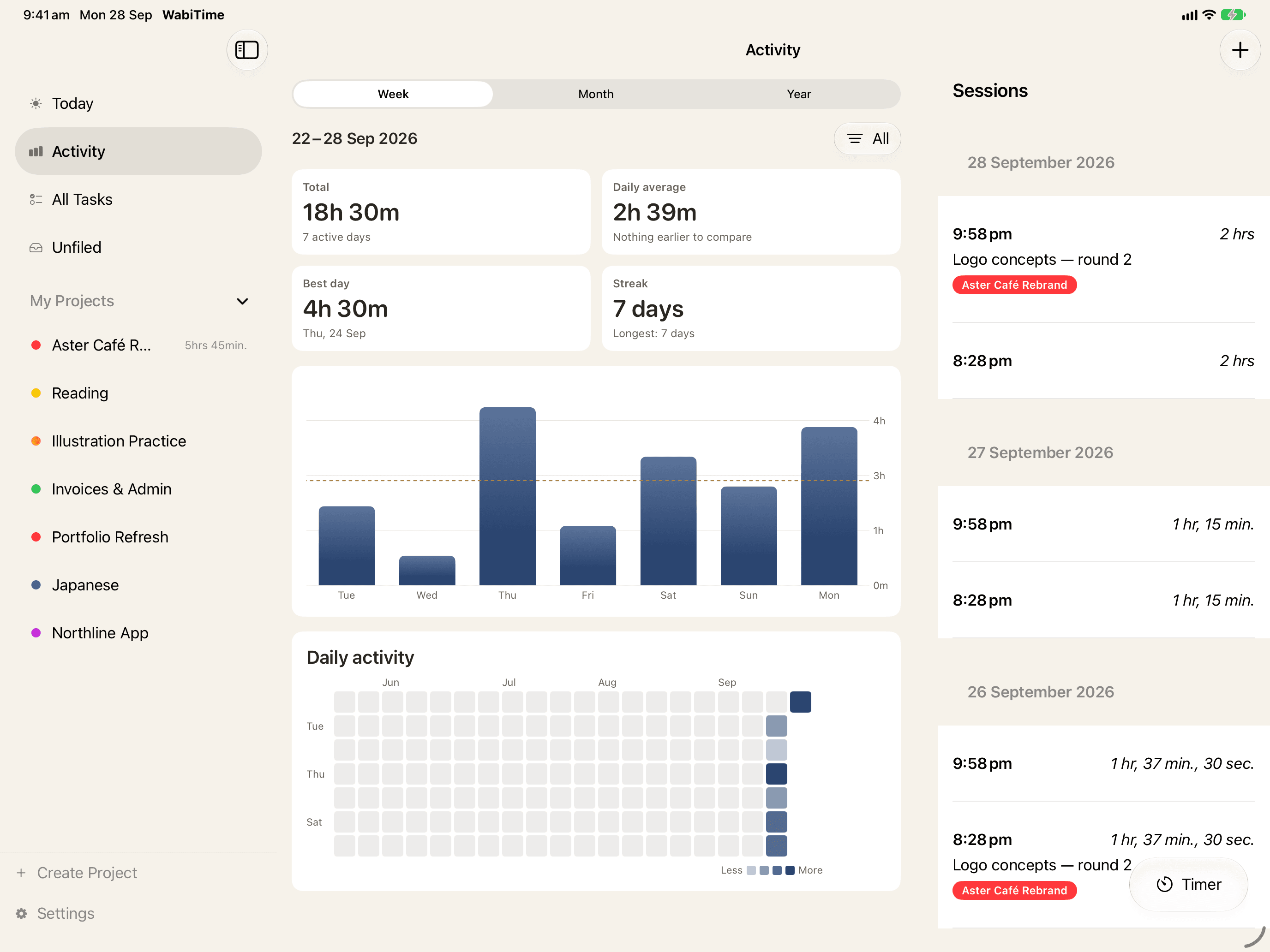 WabiTime’s activity page on iPad: a bar chart of hours worked across the week, the total and daily average above it, and the project list with per-project totals in the sidebar